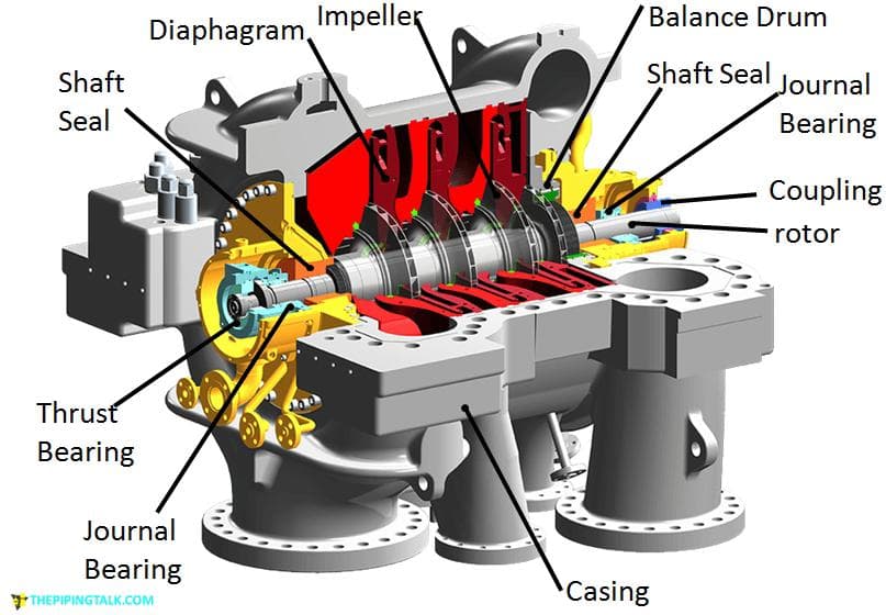 Balance Drum
Diaphagram, Impeller
Shaft Seal Journal
Shaft
Seal
Bearing
Coupling
rotor
Thrust
Bearing
Journal
Bearing
Casing
THEPIPINGTALK.COM
