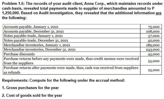 Problem 1.6: The records of your audit client, Anna Corp., which maintains records under
cash-basis, revealed total payments made to supplier of merchandise amounted to P
1,250,000. Based on Audit investigation, they revealed that the additional information are
the following:
Accounts payable, January 1, 2021
Accounts payable, December 31, 2021
Notes payable-trade, January 1, 2021
Notes payable-trade, December 31, 2021
Merchandise inventories, January 1, 2021
Merchandise inventories, December 31, 2021
Purchase discounts
Purchase returns before any payments were made, thus credit memos were received
from the suppliers
Purchase returns after payments were made, thus, cash was received from suppliers
as refunds
Requirements: Compute for the following under the accrual method:
1. Gross purchases for the year
2. Cost of goods sold for the year
75,000
108,000
57,000
42,000
189,000
243,000
45,000
55,000
25,000