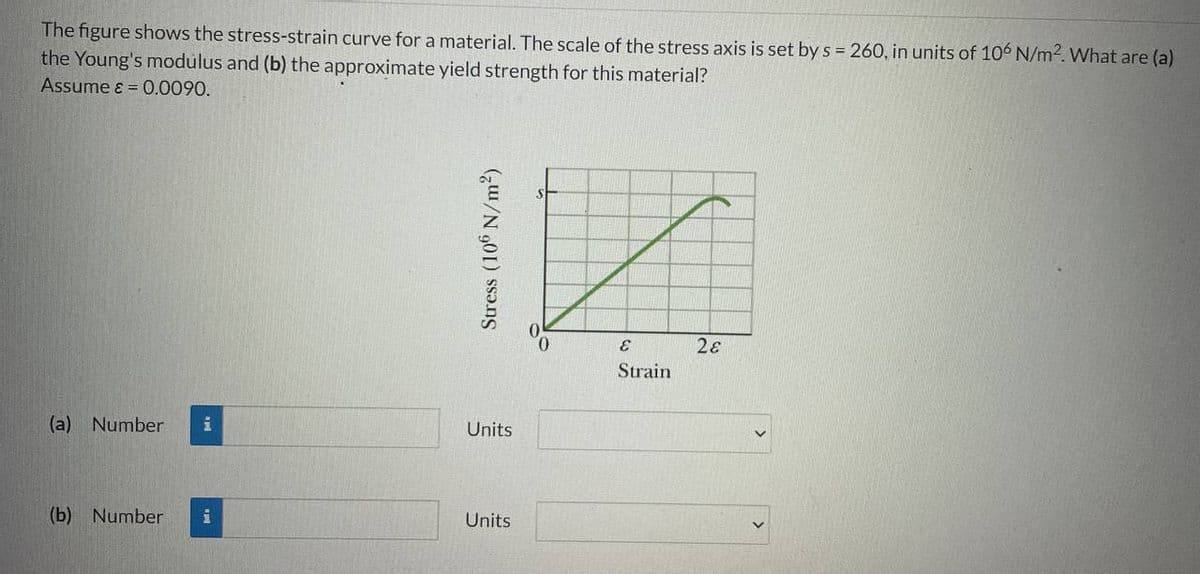 The figure shows the stress-strain curve for a material. The scale of the stress axis is set by s = 260, in units of 106 N/m². What are (a)
the Young's modulus and (b) the approximate yield
Assume & = 0.0090.
strength for this material?
(a) Number
i
(b) Number i
In
E
Strain
Stress (106 N/m²)
Units
Units
28