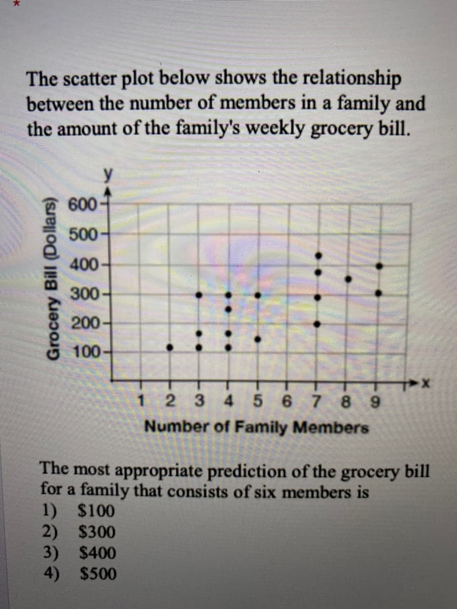 The scatter plot below shows the relationship
between the number of members in a family and
the amount of the family's weekly grocery bill.
y
600
500-
400-
300-
200
100
1 2 3 4 5 6 7 8 9
Number of Family Members
The most appropriate prediction of the grocery bill
for a family that consists of six members is
1) $100
2) $300
3) $400
4) $500
Grocery Bill (Dollars)
