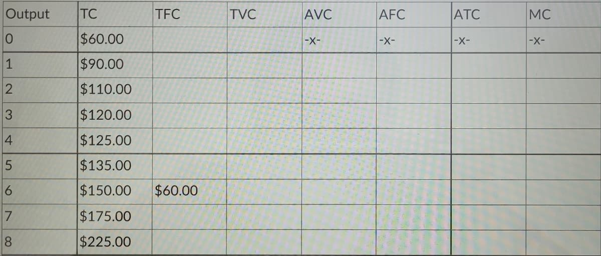 Output TC
0
1
2
3
4
5
6
7
8
TFC
$60.00
$90.00
$110.00
$120.00
$125.00
$135.00
$150.00 $60.00
$175.00
$225.00
TVC
AVC
-X-
AFC
-X-
ATC
-X-
MC
|-X-