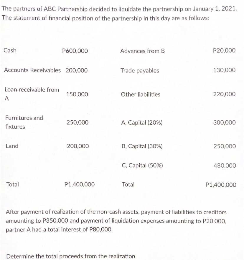 The partners of ABC Partnership decided to liquidate the partnership on January 1, 2021.
The statement of financial position of the partnership in this day are as follows:
Cash
P600,000
Advances from B
P20,000
Accounts Receivables 200,000
Trade payables
130,000
Loan receivable from
150,000
Other liabilities
220,000
A
Furnitures and
250,000
A, Capital (20%)
300,000
fixtures
Land
200,000
B, Capital (30%)
250,000
C, Capital (50%)
480,000
Total
P1,400,000
Total
P1,400,000
After payment of realization of the non-cash assets, payment of liabilities to creditors
amounting to P350,000 and payment of liquidation expenses amounting to P20,000,
partner A had a total interest of P80,000.
Determine the total proceeds from the realization.
