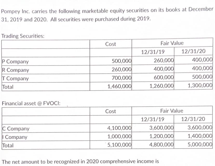 Pompey Inc. carries the following marketable equity securities on its books at December
31, 2019 and 2020. All securities were purchased during 2019.
Trading Securities:
Cost
Fair Value
12/31/19
12/31/20
400,000
400,000
500,000
1,300,000
260,000
400,000
P Company
R Company
T Company
Total
500,000
260,000
700,000
1,460,000
600,000
1,260,000
Financial asset @ FVOCI:
Cost
Fair Value
12/31/19
12/31/20
C Company
| Company
Total
4,100,000
1,000,000
´ 5,100,000
3,600,000
1,200,000
4,800,000
3,600,000
1,400,000
5,000,000
The net amount to be recognized in 2020 comprehensive income is
