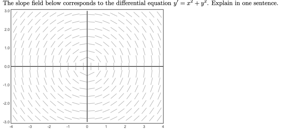 The slope field below corresponds to the differential equation y' = x² + y*. Explain in one sentence.
3.0
2.0
1.0
0.0
-1.0
-2.0
-3.0
-4
-3
-2
-1
2
4
