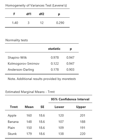 Homogeneity of Variances Test (Levene's)
F
df1
df2
1.40
3
12
0.290
Normality tests
statistic
Shapiro-Wilk
0.978
0.947
Kolmogorov-Smirnov
0.122
0.947
Anderson-Darling
0.178
0.903
Note. Additional results provided by moretests
Estimated Marginal Means - Trmt
95% Confidence Interval
Мean
SE
Trmt
Lower
Upper
Аpple
160
18.6
120
201
Banana
148
18.6
107
188
Plain
150
18.6
109
191
Skunk
179
18.6
138
220
