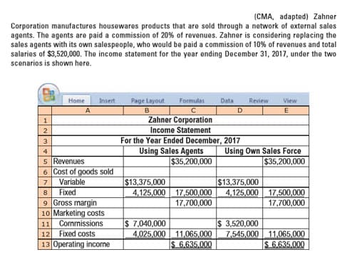 (CMA, adapted) Zahner
Corporation manufactures housewares products that are sold through a network of external sales
agents. The agents are paid a commission of 20% of revenues. Zahner is considering replacing the
sales agents with its own salespeople, who would be paid a commission of 10% of revenues and total
salaries of $3,520,000. The income statement for the year ending December 31, 2017, under the two
scenarios is shown here.
Home
Insert
Page Layout
Formulas
Data
Review
View
Zahner Corporation
Income Statement
For the Year Ended December, 2017
Using Sales Agents
$35,200,000
3
Using Own Sales Force
$35,200,000
5 Revenues
6 Cost of goods sold
Variable
$13,375,000
4,125,000 17,500,000
17,700,000
$13,375,000
4,125,000 17,500,000
Fixed
9 Gross margin
10 Marketing costs
Commissions
17,700,000
$ 7,040,000
4,025.000 11,065,000
S 6,635.000
$ 3,520,000
7,545,000
11
11,065,000
S 6,635,000
Fixed costs
12
13 Operating income
