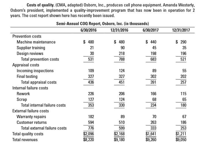 Costs of quality. (CMA, adapted) Osborn, Inc., produces cell phone equipment. Amanda Westerly,
Osborn's president, implemented a quality-improvement program that has now been in operation for 2
years. The cost report shown here has recently been issued.
Semi-Annual COQ Report, Osborn, Inc. (in thousands)
6/30/2016
12/31/2016
6/30/2017
12/31/2017
Prevention costs
Machine maintenance
$ 480
$ 480
$ 440
$ 290
Supplier training
Design reviews
Total prevention costs
Appraisal costs
Incoming inspections
Final testing
Total appraisal costs
21
90
45
35
30
218
198
196
531
788
683
521
109
124
89
55
327
327
302
202
436
451
391
257
Internal failure costs
Rework
226
206
166
115
Scrap
127
124
68
65
Total internal failure costs
353
330
234
180
External failure costs
Warranty repairs
182
89
70
67
Customer returns
594
510
263
186
Total external failure costs
776
599
333
253
Total quality costs
Total revenues
$2,096
$8,220
$2,168
$9,180
$1,641
$9,260
$1,211
$9,050
