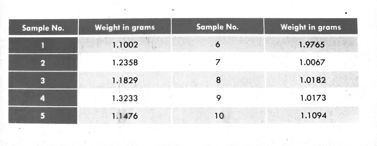 Sample No.
1
2
3
4
5
Weight in grams
1.1002
1.2358
1.1829
1.3233
1.1476
Sample No.
6
7
8
9
10
Weight in grams
1.9765
1.0067
1.0182
1.0173
1.1094