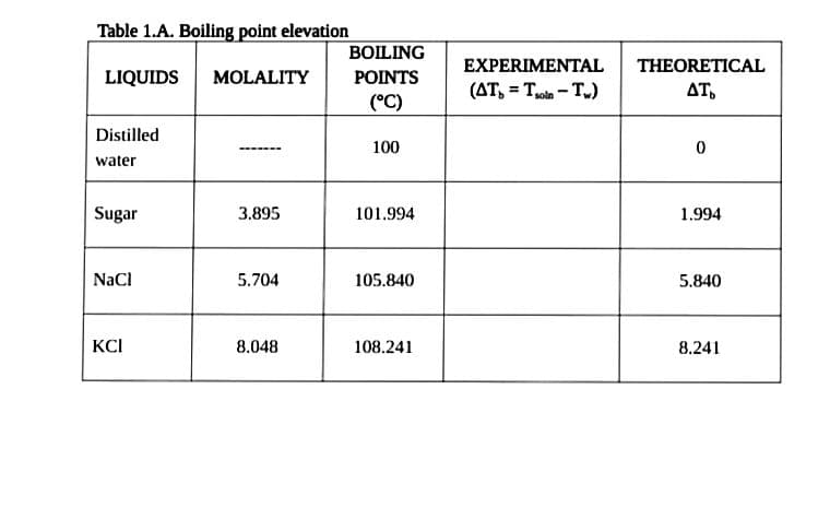 Table 1.A. Boiling point elevation
LIQUIDS MOLALITY
Distilled
water
Sugar
NaCl
KCI
3.895
5.704
8.048
BOILING
POINTS
(°C)
100
101.994
105.840
108.241
EXPERIMENTAL
(AT=Tsoin - Tw)
THEORETICAL
AT,
0
1.994
5.840
8.241