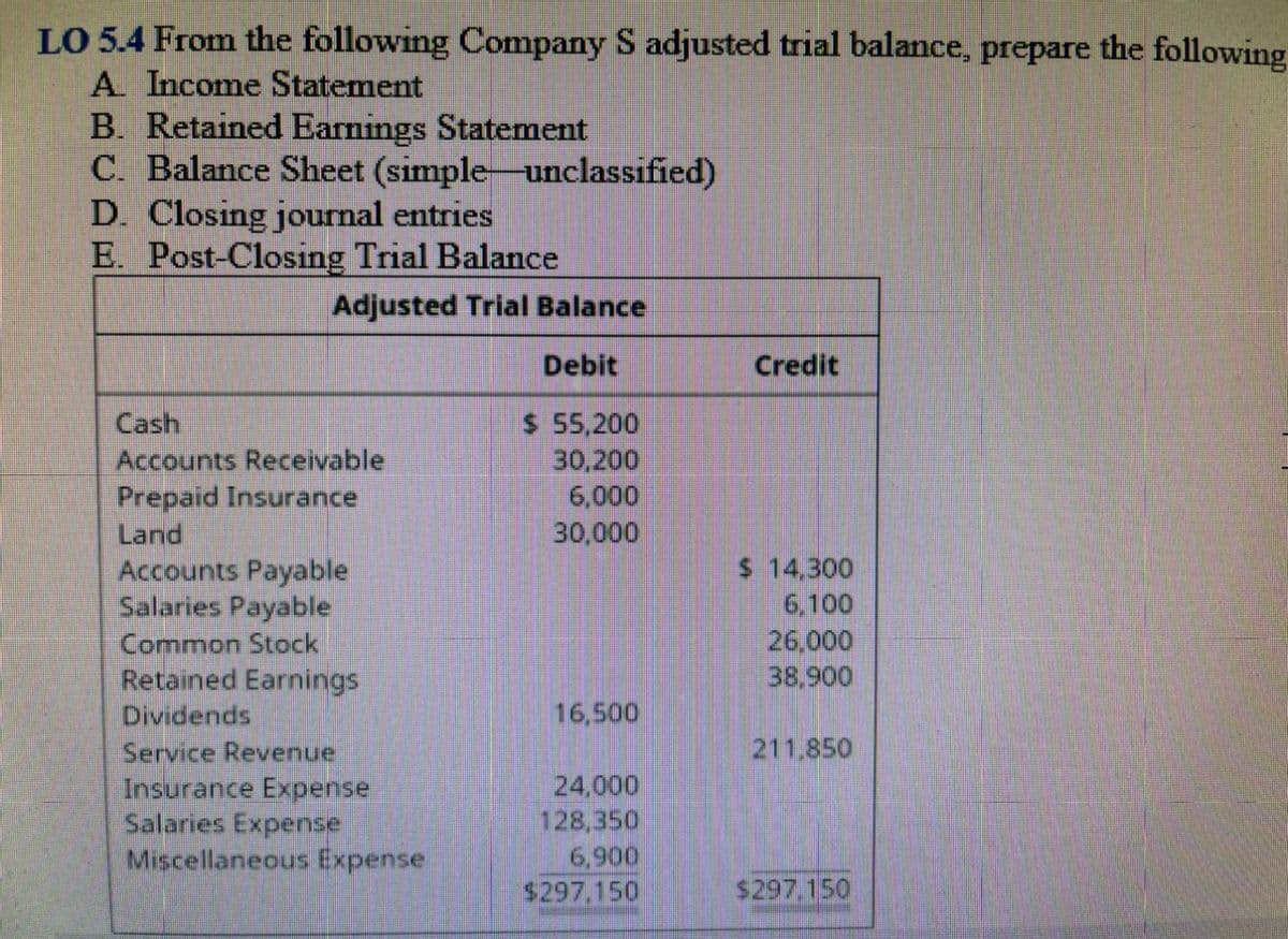 LO 5.4 From the following Company S adjusted trial balance, prepare the following
A Income Statement
B. Retained Earnings Statement
C. Balance Sheet (simple-unclassified)
D. Closing journal entries
E. Post-Closing Trial Balance
Adjusted Trial Balance
Debit
Credit
Cash
$ 55,200
30,200
6,000
Accounts Receivable
Prepaid Insurance
Land
Accounts Payable
Salaries Payable
Common Stock
Retained Earnings
Dividends
Service Revenue
Insurance Expense
Salaries Expense
Miscellaneous Expense
30,000
$ 14,300
6,100
26.000
38.900
16,500
211.850
24,000
128,350
6,900
$297,150
$297.150
