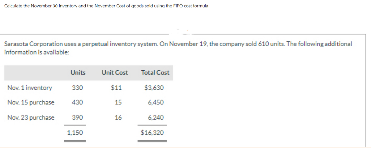 Calculate the November 30 Inventory and the November Cost of goods sold using the FIFO cost formula
Sarasota Corporation uses a perpetual inventory system. On November 19, the company sold 610 units. The following additional
information is available:
Nov. 1 inventory
Nov. 15 purchase
Nov. 23 purchase
Units
330
430
390
1,150
Unit Cost
$11
15
16
Total Cost
$3,630
6,450
6,240
$16,320