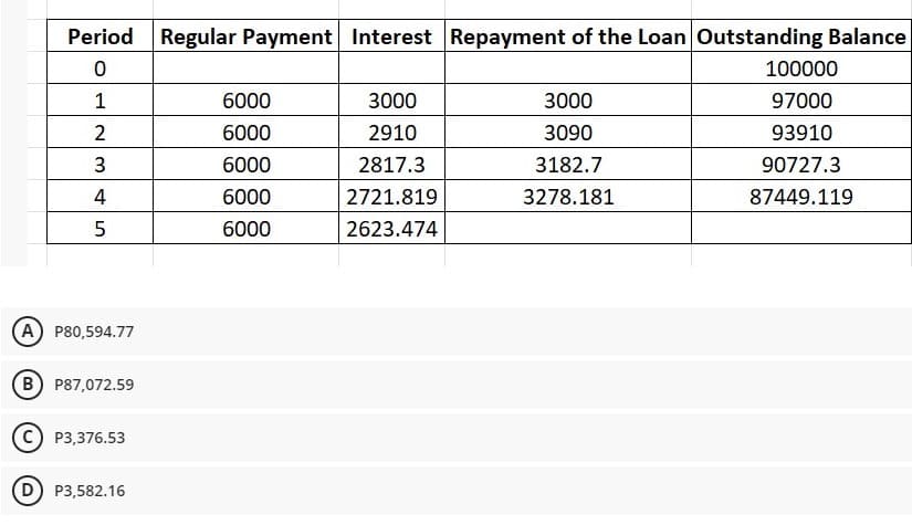 Period Regular Payment Interest Repayment of the Loan Outstanding Balance
0
100000
1
6000
3000
3000
97000
2
6000
2910
3090
93910
3
6000
2817.3
3182.7
90727.3
4
6000
2721.819
3278.181
87449.119
6000
2623.474
LO
5
(A) P80,594.77
B) P87,072.59
P3,376.53
(D) P3,582.16