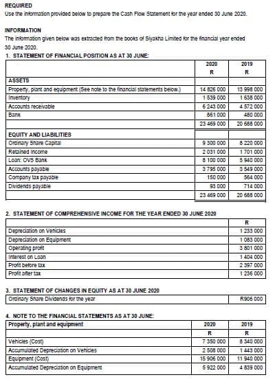 REQUIRED
Use the information provided below to prepare the Cash Flow Statement for the year ended 30 June 2020.
INFORMATION
The information given below was extracted from the books of Siyakha Limited for he financial year ended
30 June 2020.
1. STATEMENT OF FINANCIAL POSITION AS AT 30 JUNE:
2020
2019
R
R
ASSETS
Property, plant and equipment (See note to the financial statements below.)
Inventory
14 826 000
13 998 000
1539 000
1638 000
Accounts receivable
6 243 000
4 572 000
Bank
861 000
480 000
23 469 000
20 688 000
EQUITY AND LIABILITIES
Ordinary Share Capital
9 300 000
8 220 000
Retained Income
2 031 000
1701 000
8 100 000
5 940 000
3 549 000
Loan: OVS Bank
Accounts payable
3 795 000
Company tax payable
Dividends payable
150 000
564 000
93 000
714 000
23 469 000
20 688 000
2. STATEMENT OF COMPREHENSIVE INCOME FOR THE YEAR ENDED 30 JUNE 2020
R
Depreciation on Vehicles
1 233 000
Depreciation on Equipment
Operating profit
1083 000
3 801 000
1 404 000
Interest on Loan
Profit before tax
2 397 000
Profit after taxX
1236 000
3. STATEMENT OF CHANGES IN EQUITY AS AT 30 JUNE 2020
Ordinary Share Dividends for the year
R906 000
4. NOTE TO THE FINANCIAL STATEMENTS AS AT 30 JUNE:
Property, plant and equipment
2020
2019
R
7 350 000
R
Vehicles (Cost)
8 340 000
Accumulated Depreciation on Vehicles
Equipment (Cost)
Accumulated Depreciation on Equipment
2508 000
1443 000
15 906 000
11 940 000
5 922 000
4 839 000
