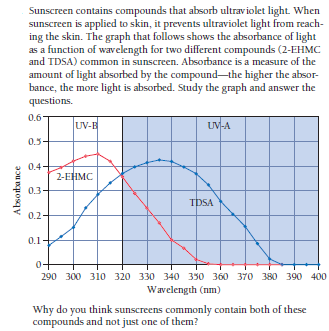 Sunscreen contains compounds that absorb ultraviolet light. When
sunscreen is applied to skin, it prevents ultraviolet light from reach-
ing the skin. The graph that follows shows the absorbance of light
as a function of wavelength for two different compounds (2-EHMC
and TDSA) common in sunscreen. Absorbance is a measure of the
amount of light absorbed by the compound-the higher the absor-
bance, the more light is absorbed. Study the graph and answer the
questions.
0.6
UV-E
UV-A
0.5
0.4
2-EHMC
0.3
TDSA
0.2
0.1
290 300 310 320 330 340 350 360 370 380 390 400
Wavelength (nm)
op.
Why do you think sunscreens commonly contain both of these
compounds and not just one of them?
Absorba nce
