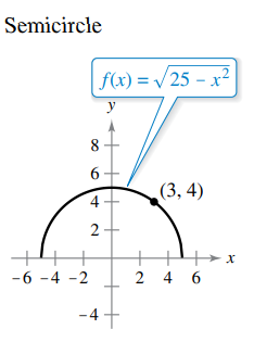 Semicircle
f(x) = /25 - x2
y
8
6 -
(3, 4)
-6 -4 -2
2 4 6
-4 +
4.
2.
