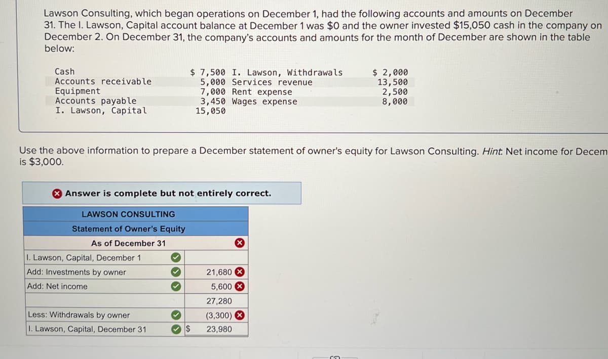 Lawson Consulting, which began operations on December 1, had the following accounts and amounts on December
31. The I. Lawson, Capital account balance at December 1 was $0 and the owner invested $15,050 cash in the company on
December 2. On December 31, the company's accounts and amounts for the month of December are shown in the table
below:
$ 2,000
13,500
2,500
8,000
Cash
Accounts receivable
Equipment
Accounts payable
I. Lawson, Capital
$ 7,500 I. Lawson, Withdrawals
5,000 Services revenue
7,000 Rent expense
3,450 Wages expense
15,050
Use the above information to prepare a December statement of owner's equity for Lawson Consulting. Hint: Net income for Decem
is $3,000.
X Answer is complete but not entirely correct.
LAWSON CONSULTING
Statement of Owner's Equity
As of December 31
I. Lawson, Capital, December 1
Add: Investments by owner
21,680 X
Add: Net income
5,600 X
27,280
Less: Withdrawals by owner
(3,300) 8
1. Lawson, Capital, December 31
23,980
