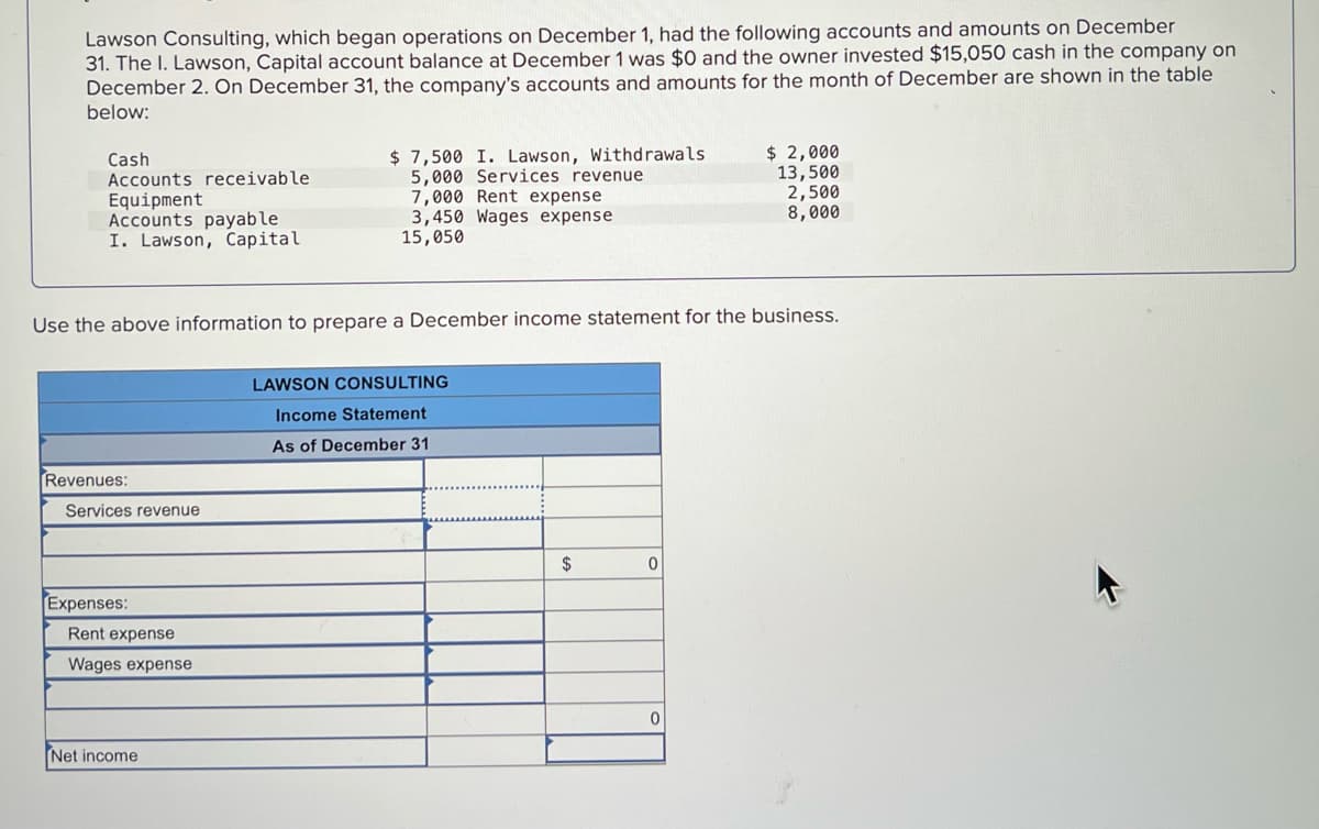 Lawson Consulting, which began operations on December 1, had the following accounts and amounts on December
31. The I. Lawson, Capital account balance at December 1 was $0 and the owner invested $15,050 cash in the company on
December 2. On December 31, the company's accounts and amounts for the month of December are shown in the table
below:
$ 7,500 I. Lawson, Withdrawals
5,000 Services revenue
7,000 Rent expense
3,450 Wages expense
15,050
$ 2,000
13,500
2,500
8,000
Cash
Accounts receivable
Equipment
Accounts payable
I. Lawson, Capital
Use the above information to prepare a December income statement for the business.
LAWSON CONSULTING
Income Statement
As of December 31
Revenues:
Services revenue
$
Expenses:
Rent expense
Wages expense
Net income

