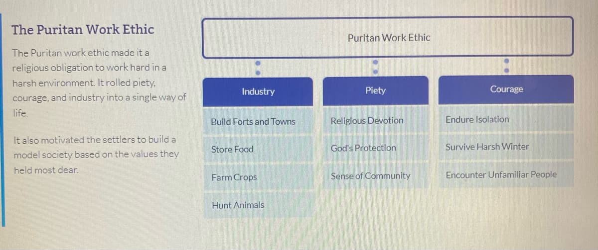 The Puritan Work Ethic
The Puritan work ethic made it a
religious obligation to work hard in a
harsh environment. It rolled piety,
courage, and industry into a single way of
life.
It also motivated the settlers to build a
model society based on the values they
held most dear.
Industry
Build Forts and Towns
Store Food
Farm Crops
Hunt Animals
Puritan Work Ethic
Piety
Religious Devotion
God's Protection
Sense of Community
Courage
Endure Isolation
Survive Harsh Winter
Encounter Unfamiliar People