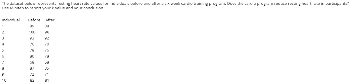 The dataset below represents resting heart rate values for individuals before and after a six week cardio training program. Does the cardio program reduce resting heart rate in participants?
Use Minitab to report your P value and your conclusion.
Individual
Before
After
1
89
88
2
100
98
3
93
92
76
70
78
76
80
78
68
68
8
87
85
72
71
10
82
81
