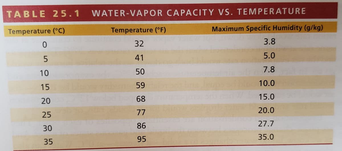 TABLE 25.1 WATER-VAPOR CAPACITY VS. TEMPERATURE
Temperature (°C)
Temperature (°F)
Maximum Specific Humidity (g/kg)
32
3.8
41
5.0
10
50
7.8
59
loo10.0
15
68
15.0
20
77
20.0
25
86
27.7
30
95
35.0
35
