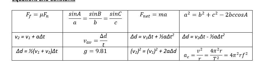 F; = µFn
sinA
sinB
sinc
Fnet
a? = b2 + c2 – 2bccosA
— та
a
b
V2 = V1 + aAt
Ad
Ad = v;At + ½aAt?
Ad = v2At - ½aAť?
Vay =
Ad = ½(v1 + v2)At
g = 9.81
(v2)? = (v1)² + 2aAd
v2
47?r
ac
4n?rf2
T2
