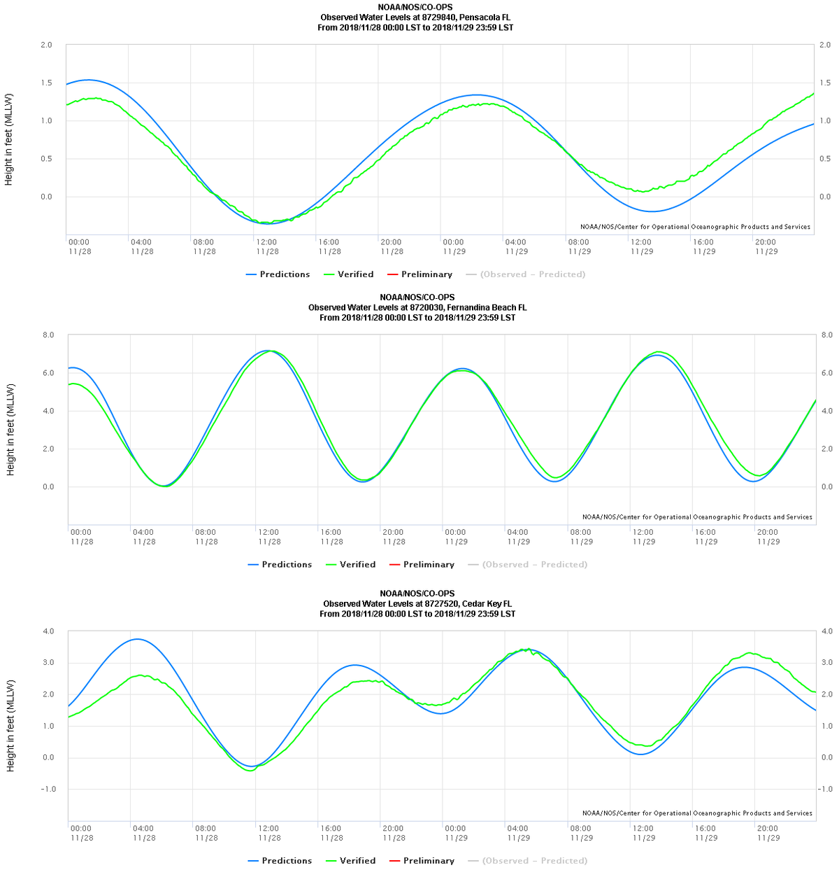 NOAA/NOS/CO-OPS
Observed Water Levels at 8729840, Pensacola FL
From 2018/11/28 00:00 LST to 2018/11/29 23:59 LST
2.0
2.0
1.5
1.5
1.0
1.0
0.5
0.5
0.0
0.0
NOAA/NOS/Center for Operational Oceanographic Products and Services
20:00
11/28
00:00
04:00
08:00
12:00
16:00
00:00
04:00
08:00
12:00
16:00
20:00
11/28
11/28
11/28
11/28
11/28
11/29
11/29
11/29
11/29
11/29
11/29
- Predictions
- Verified
- Preliminary
- (Observed - Predicted)
NOAANOS/CO-OPS
Observed Water Levels at 8720030, Fernandina Beach FL
From 2018/11/28 00:00 LST to 2018/11/29 23:59 LST
8.0
8.0
6.0
6.0
4.0
4.0
2.0
2.0
0.0
0.0
NOAA/ NOS/Center for Operational Oceanographic Products and Services
00:00
11/28
04:00
11/28
20:00
11/28
00:00
11/29
04:00
11/29
08:00
12:00
16:00
08:00
12:00
16:00
20:00
11/28
11/28
11/28
11/29
11/29
11/29
11/29
- Predictions
- Verified
- Preliminary
(Observed - Predicted)
NOAANOS/CO-OPS
Observed Water Levels at 8727520, Cedar Key FL
From 2018/11/28 00:00 LST to 2018/11/29 23:59 LST
4.0
4.0
3.0
3.0
2.0
2.0
1.0
1.0
0.0
0.0
-1.0
-1.0
NOAA/NOS/Center for Operational Oceanographic Products and Services
04:00
11/28
08:00
11/28
12:00
11/28
20:00
11/28
00:00
11/29
04:00
11/29
08:00
11/29
00:00
16:00
12:00
16:00
20:00
11/28
11/28
11/29
11/29
11/29
- Predictions
- Verified
- Preliminary
(Observed - Predicted)
Height in feet (MLLW)
Height in feet (MLLW)
Height in feet (MLLW)
