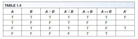 TABLE 1.4
A'
АЛВ
AVB
т
т
т
т
т
