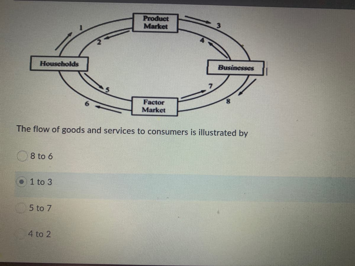 Product
Market
Houscholds
Businesses
Factor
Market
The flow of goods and services to consumers is illustrated by
8 to 6
1 to 3
5 to 7
4 to 2
