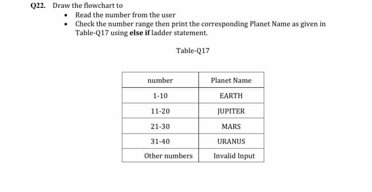 Q22. Draw the flowchart to
• Read the number from the user
• Check the number range then print the corresponding Planet Name as given in
Table-Q17 using else if ladder statement.
Table-Q17
number
Planet Name
1-10
EARTH
11-20
JUPITER
21-30
MARS
31-40
URANUS
Other numbers
Invalid Input
