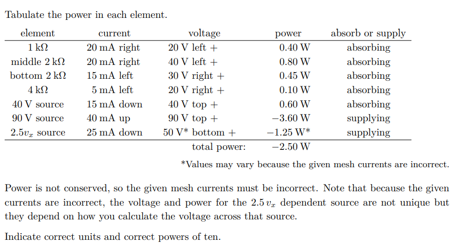 Tabulate the power in each element.
element
current
voltage
absorb or supply
power
1 kN
20 mA right
20 V left +
0.40 W
absorbing
middle 2 kN
20 mA right
40 V left +
0.80 W
absorbing
absorbing
30 V right +
20 V right +
bottom 2 k2
15 mA left
0.45 W
4 kN
5 mA left
0.10 W
absorbing
absorbing
supplying
15 mA down
40 V top +
90 V top +
40 V source
0.60 W
90 V source
40 mA up
-3.60 W
2.5v source
25 mA down
50 V* bottom +
-1.25 W*
supplying
total power:
-2.50 W
*Values may vary because the given mesh currents are incorrect.
Power is not conserved, so the given mesh currents must be incorrect. Note that because the given
currents are incorrect, the voltage and power for the 2.5 v, dependent source are not unique but
they depend on how you calculate the voltage across that source.
Indicate correct units and correct powers of ten.
