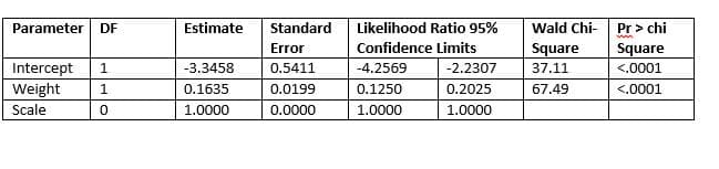 Pr > chi
Square
Parameter
DF
Estimate
Standard
Likelihood Ratio 95%
Wald Chi-
Error
Confidence Limits
Square
Intercept
1
-3.3458
0.5411
-4.2569
-2.2307
37.11
<.0001
Weight
1.
0.1635
0.0199
0.1250
0.2025
67.49
<.0001
Scale
1.0000
0.0000
1.0000
1.0000
