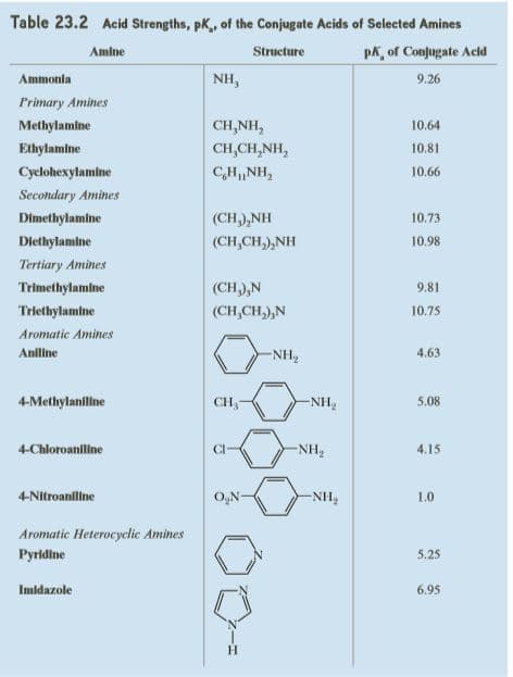 Table 23.2 Acid Strengths, pK, of the Conjugate Acids of Selected Amines
Amine
Structure
pk, of Conjugate Acld
Ammonia
NH,
9.26
Primary Amines
Methylamine
CH,NH,
10.64
Ethylamine
CH,CH,NH,
10.81
Cyclohexylamine
CH,NH,
10.66
Secondary Amines
Dimethylamlne
(CH),NH
10.73
Diethylamine
(CH,CH,),NH
10.98
Tertiary Amines
Trimethylamine
(CH,),N
9.81
Triethylamine
(CH,CH,),N
10.75
Aromatic Amines
Aniline
-NH,
4.63
4-Methylaniline
CH,
-NH2
5.08
4-Chloroanline
CI-
NH2
4.15
4-Nitroanlline
O,N-
-NH,
1.0
Aromatic Heterocyclic Amines
Pyridine
5.25
Imidazole
6.95
