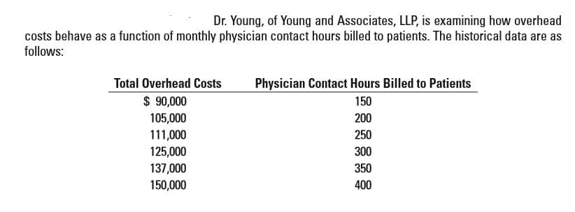 Dr. Young, of Young and Associates, LLP, is examining how overhead
costs behave as a function of monthly physician contact hours billed to patients. The historical data are as
follows:
Total Overhead Costs
Physician Contact Hours Billed to Patients
$ 90,000
105,000
150
200
111,000
125,000
137,000
150,000
250
300
350
400

