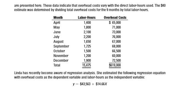 are presented here. These data indicate that overhead costs vary with the direct labor-hours used. The $40
estimate was determined by dividing total overhead costs for the 9 months by total labor-hours.
Month
April
May
Labor-Hours
Overhead Costs
$ 65,000
1,400
1,800
2,100
2,200
71,000
73,000
76,000
67,000
68,000
66,500
60,000
June
July
August
September
October
1,650
1,725
1,500
1,200
November
December
1,900
15,475
72,500
$619,000
Total
Linda has recently become aware of regression analysis. She estimated the following regression equation
with overhead costs as the dependent variable and labor-hours as the independent variable:
y = $43,563 + $14.66X
