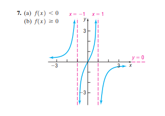 7. (a) f(x) < 0
X= -1
X = 1
(b) f(x) 2 0
41
y.
3
y = 0
-3
3-
-3
