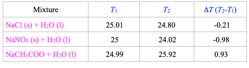 Mixture
T1
T2
ΔΤ(7-T)
NaCl (s) + H2O (1)
25.01
24.80
-0.21
NaNO3 (s) + H2O (1)
25
24.02
-0.98
NaCH3COO + H2О (1)
24.99
25.92
0.93
