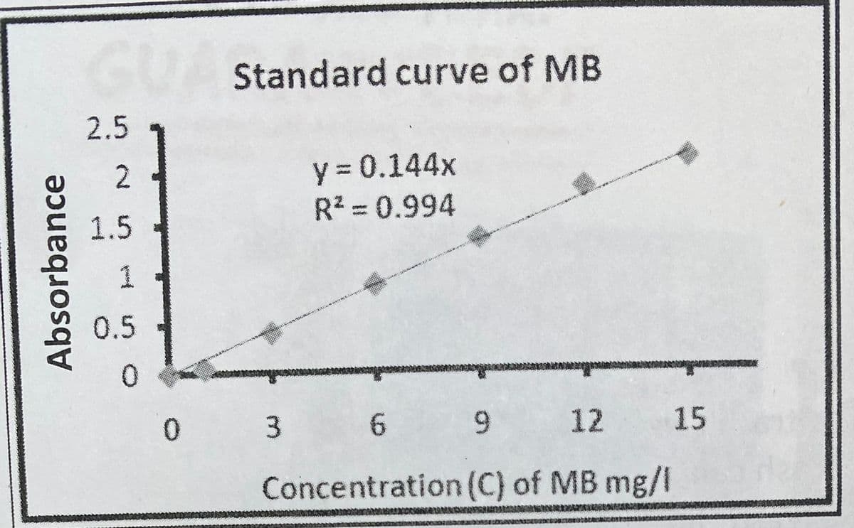 GU
Standard curve of MB
2.5
y = 0.144x
R2 = 0.994
2
1.5
1
0.5
3 6
* 12
15
Concentration (C) of MB mg/I
Absorbance
