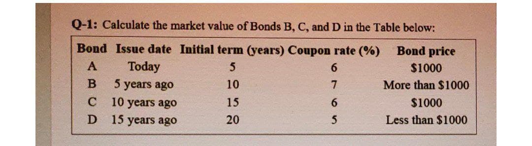Q-1: Calculate the market value of Bonds B, C, and D in the Table below:
Bond Issue date Initial term (years) Coupon rate (%)
Bond price
A.
Today
5
$1000
B
5 years ago
10
More than $1000
C
10 years ago
15
$1000
D
15 years ago
20
Less than $1000

