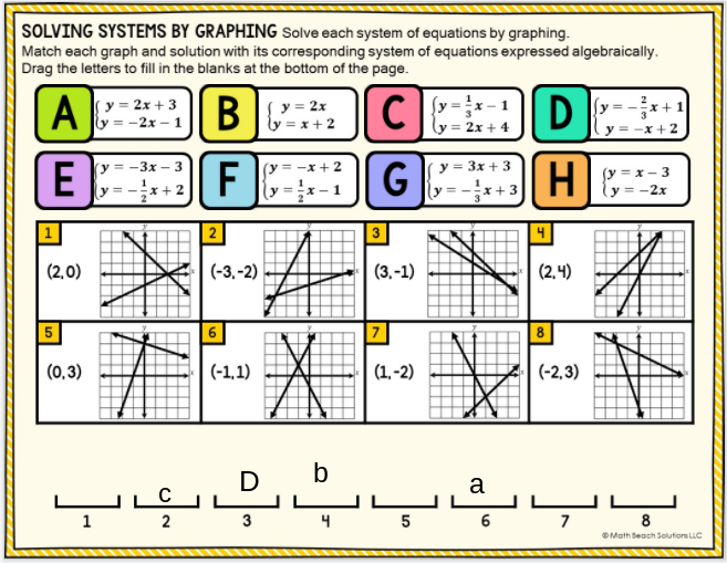 SOLVING SYSTEMS BY GRAPHING Solve each system of equations by graphing.
Match each graph and solution with its corresponding system of equations expressed algebraically.
Drag the letters to fill in the blanks at the bottom of the page.
A]
B
y = x + 2
[C]
(y = 2x + 3
y = -2x – 1
y = 2x
Sy = x -
D
[y = -x+1
= 2x + 4
y = -x + 2
F
G
y = 3x + 3
H
(y=-3x – 3
(y = -x+ 2
(y = x - 3
ly3-2x
1
y = -x+2
ly = ;x- 1
x+3
2
3
4
(2,0)
(-3,-2)
(3.-1)
(2.4)
5
7
8
(0,3)
(-1,1)
(1, -2)
(-2,3)
a
2
3
4
5
6
7
8
OMath Beach Solutions LLC
1.
E
