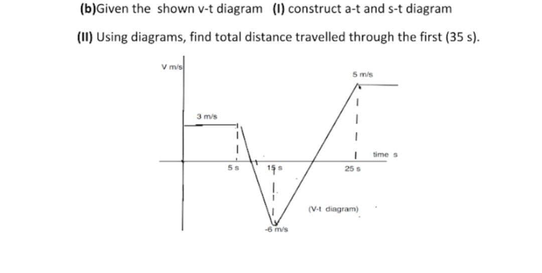 (b)Given the shown v-t diagram (1) construct a-t and s-t diagram
(11) Using diagrams, find total distance travelled through the first (35 s).
V m/s
5 m/s
3 m/s
time s
5 s
25 s
(V-t diagram)
-6 m/s
