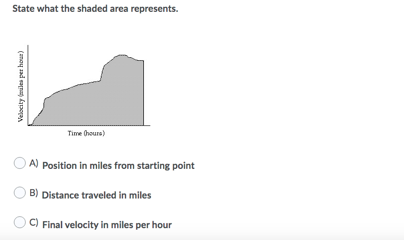 State what the shaded area represents.
Time (hours)
A) Position in miles from starting point
B) Distance traveled in miles
C) Final velocity in miles per hour
Velocity (miles per hour)
