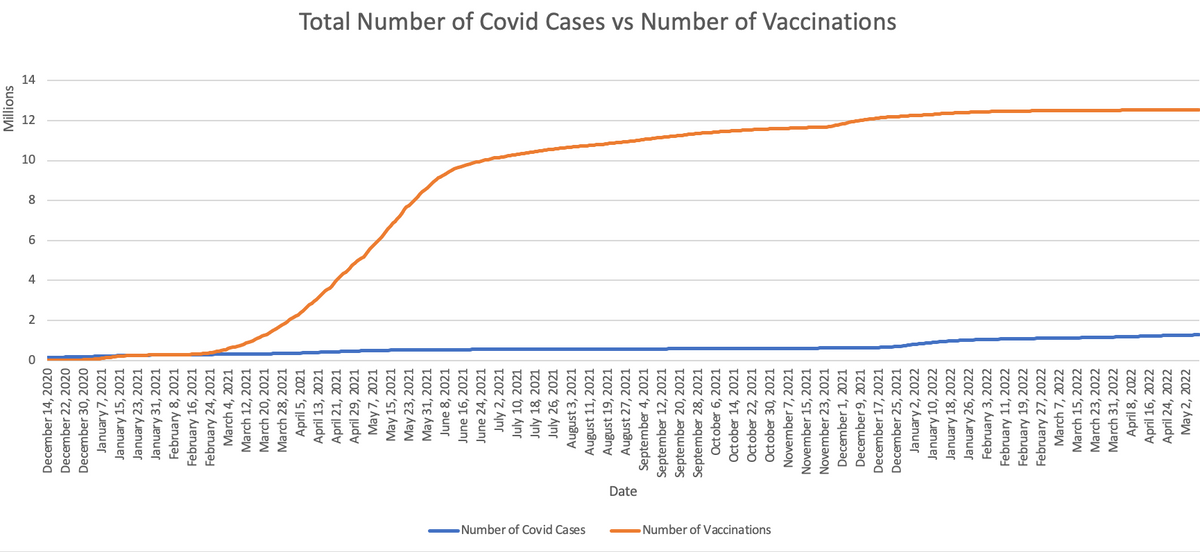 -Number of Covid Cases
Date
-Number of Vaccinations
December 14, 2020
December 22, 2020
December 30, 2020
January 7, 2021
January 15, 2021
January 23, 2021
January 31, 2021
February 8, 2021
February 16, 2021
February 24, 2021
March 4, 2021
March 12, 2021
March 20, 2021
March 28, 2021
April 5, 2021
April 13, 2021
April 21, 2021
April 29, 2021
May 7, 2021
May 15, 2021
May 23, 2021
May 31, 2021
June 8, 2021
June 16, 2021
June 24, 2021
July 2, 2021
July 10, 2021
July 18, 2021
July 26, 2021
August 3, 2021
August 11, 2021
August 19, 2021
August 27, 2021
September 4, 2021
September 12, 2021
September 20, 2021
September 28, 2021
October 6, 2021
October 14, 2021
October 22, 2021
October 30, 2021
November 7, 2021
November 15, 2021
November 23, 2021
December 1, 2021
December 9, 2021
December 17, 2021
December 25, 2021
January 2, 2022
January 10, 2022
January 18, 2022
January 26, 2022
February 3, 2022
February 11, 2022
February 19, 2022
February 27, 2022
March 7, 2022
March 15, 2022
March 23, 2022
March 31, 2022
April 8, 2022
April 16, 2022
April 24, 2022
May 2, 2022
O
9
Millions
2
8
10
12
Total Number of Covid Cases vs Number of Vaccinations