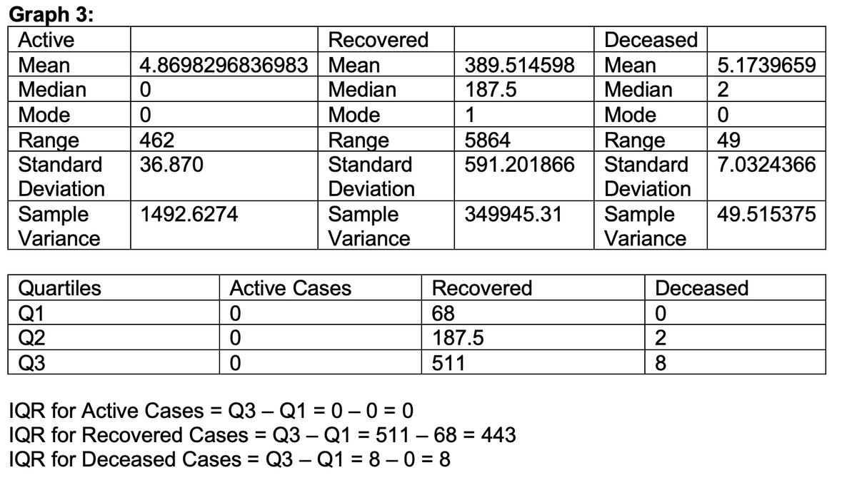 Graph 3:
Active
Mean
4.8698296836983
Median
0
Mode
0
Range
462
Standard 36.870
Deviation
Sample
Variance
Quartiles
Active Cases
Recovered
Q1
0
68
Q2
0
187.5
Q3
0
511
IQR for Active Cases = Q3 - Q1 = 0 -0 =0
IQR for Recovered Cases = Q3 - Q1 = 511 - 68 = 443
IQR for Deceased Cases = Q3 - Q1 =8-0=8
1492.6274
Recovered
Mean
Median
Mode
Range
Standard
Deviation
Sample
Variance
389.514598
187.5
1
5864
591.201866
349945.31
Deceased
Mean
Median
Mode
Range
Standard
Deviation
Sample
Variance
Deceased
0
2
28
5.1739659
2
0
49
7.0324366
49.515375
8