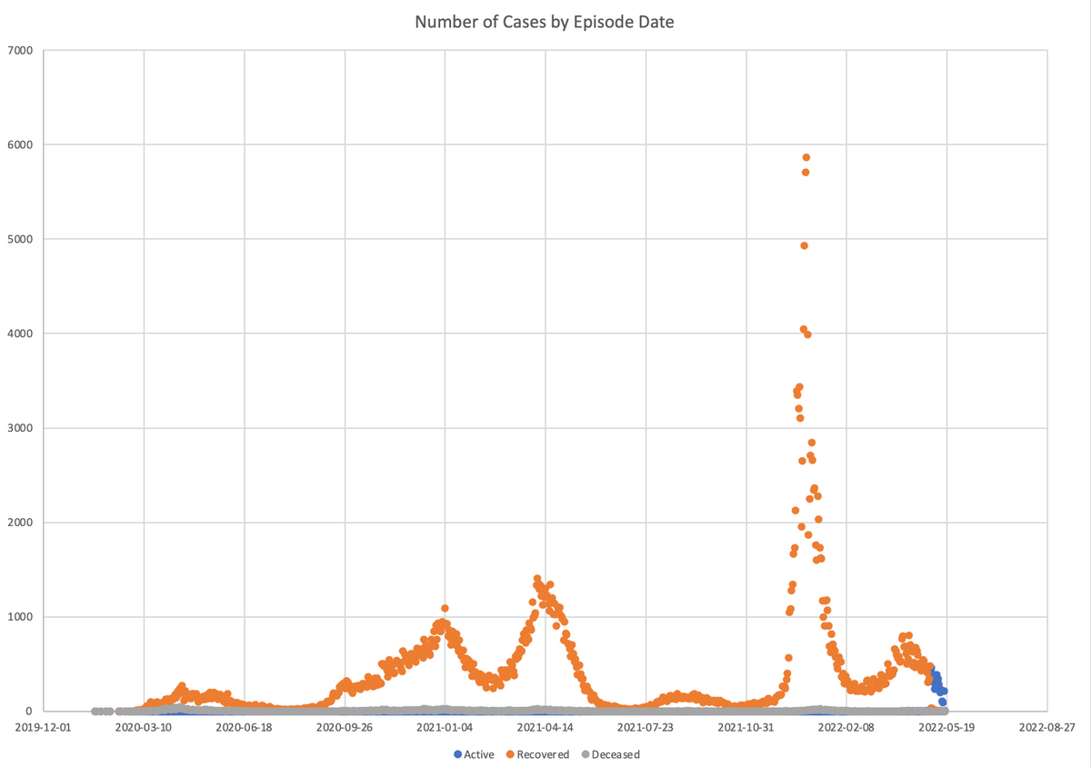 7000
6000
5000
4000
3000
2000
1000
0
2019-12-01
2020-03-10
2020-06-18
2020-09-26
Number of Cases by Episode Date
2021-01-04
2021-04-14
● Active ● Recovered ●Deceased
2021-07-23
2021-10-31
:
2022-02-08
2022-05-19
2022-08-27