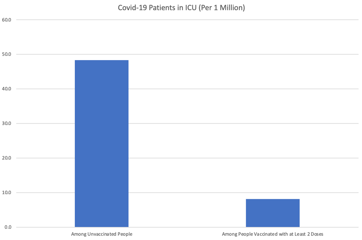 60.0
50.0
40.0
30.0
20.0
10.0
0.0
Covid-19 Patients in ICU (Per 1 Million)
Among Unvaccinated People
Among People Vaccinated with at Least 2 Doses