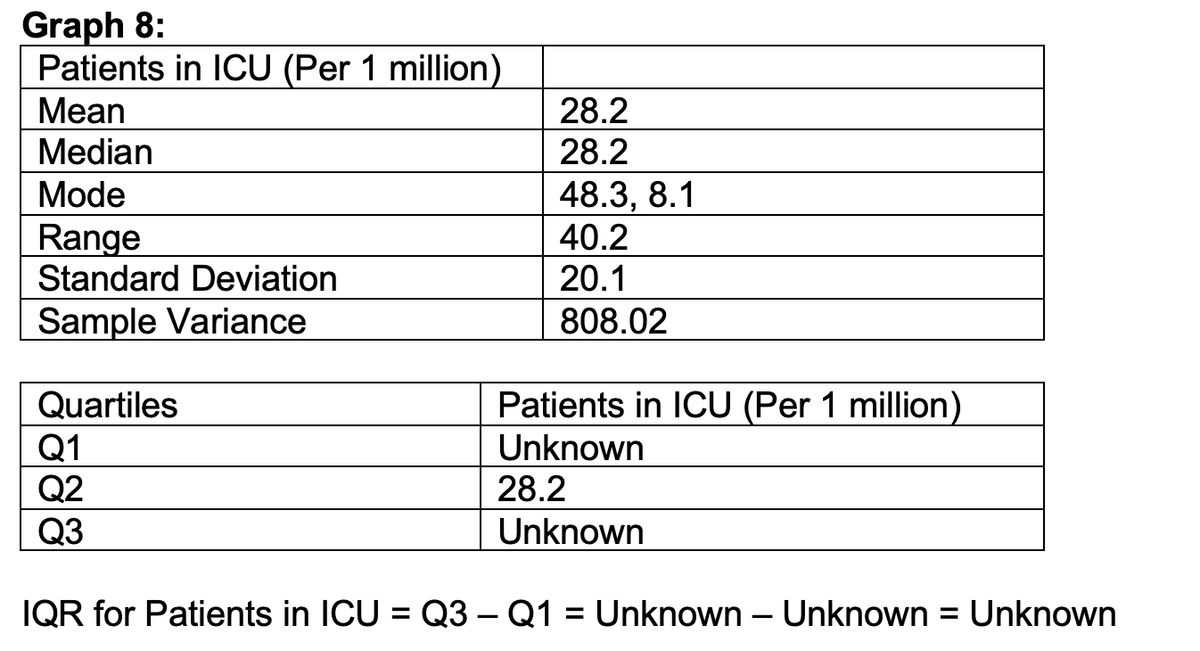 Graph 8:
Patients in ICU (Per 1 million)
Mean
28.2
Median
28.2
Mode
48.3, 8.1
Range
40.2
20.1
Standard Deviation
Sample Variance
808.02
Quartiles
Patients in ICU (Per 1 million)
Unknown
Q1
Q2
28.2
Q3
Unknown
IQR for Patients in ICU = Q3 – Q1 = Unknown - Unknown = Unknown