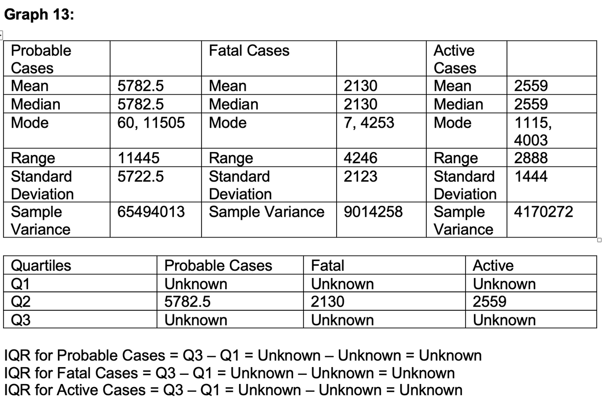 Graph 13:
Probable
Fatal Cases
Cases
Mean
5782.5
Mean
2130
Median
5782.5
Median
2130
Mode
60, 11505
Mode
7, 4253
Range
11445
Range
4246
Standard
5722.5
Standard
2123
Deviation
Deviation
Sample
65494013 Sample Variance 9014258
Variance
Quartiles
Probable Cases
Fatal
Q1
Unknown
Unknown
Q2
5782.5
2130
Q3
Unknown
Unknown
IQR for Probable Cases = Q3 - Q1 = Unknown - Unknown = Unknown
IQR for Fatal Cases = Q3 – Q1 = Unknown - Unknown = Unknown
IQR for Active Cases = Q3 – Q1 = Unknown - Unknown = Unknown
Active
Cases
Mean
Median
Mode
Range
Standard
Deviation
Sample
Variance
2559
2559
1115,
4003
2888
1444
4170272
Active
Unknown
2559
Unknown