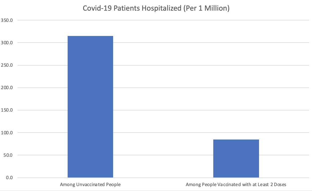 350.0
300.0
250.0
200.0
150.0
100.0
50.0
0.0
Covid-19 Patients Hospitalized (Per 1 Million)
Among Unvaccinated People
Among People Vaccinated with at Least 2 Doses