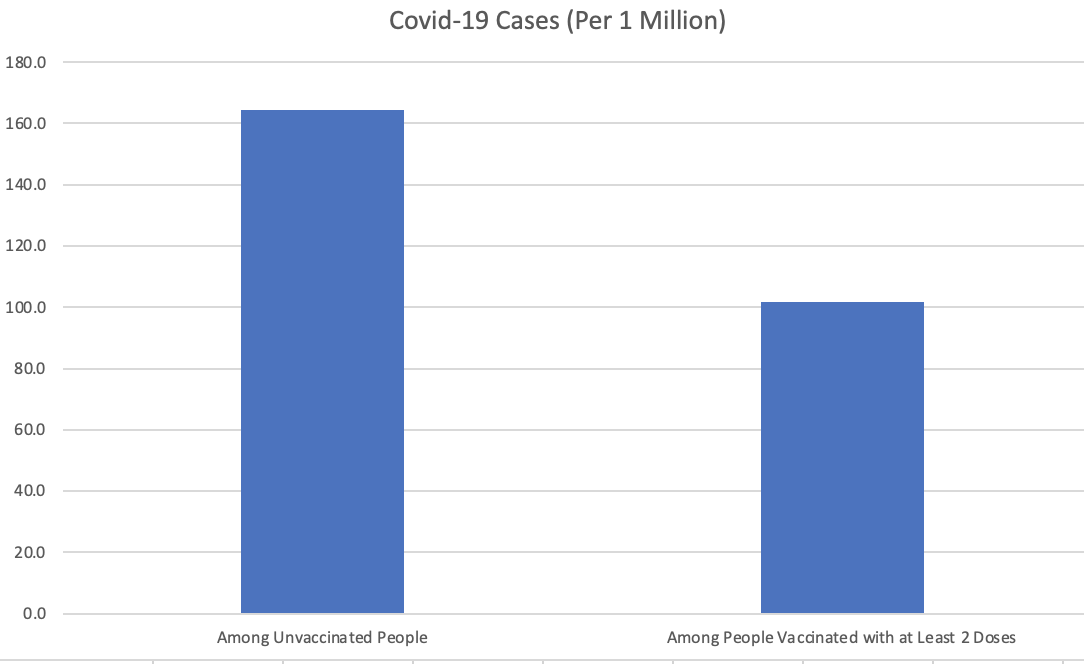 180.0
160.0
140.0
120.0
100.0
80.0
60.0
40.0
20.0
0.0
Covid-19 Cases (Per 1 Million)
Among Unvaccinated People
Among People Vaccinated with at Least 2 Doses