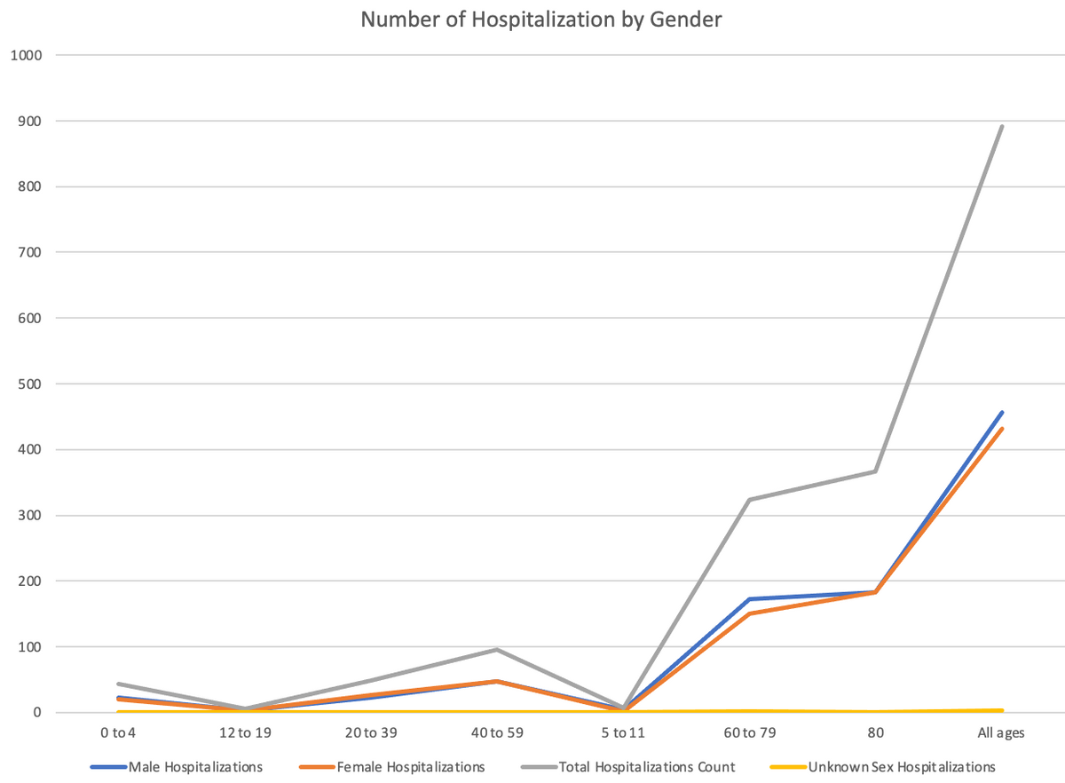 1000
900
800
700
600
500
400
300
200
100
0
0 to 4
12 to 19
Male Hospitalizations
Number of Hospitalization by Gender
20 to 39
40 to 59
5 to 11
Female Hospitalizations
Total Hospitalizations Count
60 to 79
All ages
80
Unknown Sex Hospitalizations